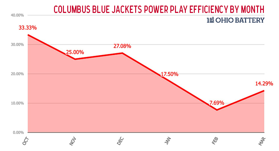 Chart: Columbus Blue Jackets Power Play Efficiency by Month