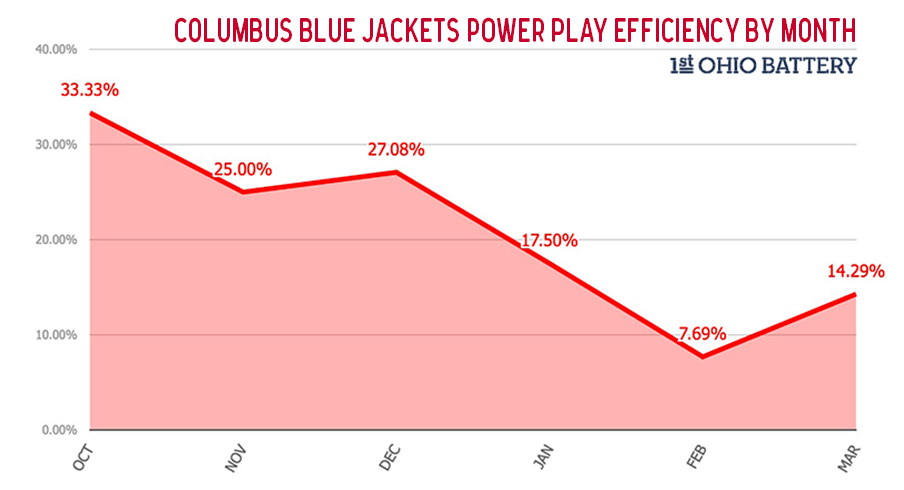 Chart: Columbus Blue Jackets Power Play Efficiency by Month Chart: Columbus Blue Jackets Power Play Efficiency by Month