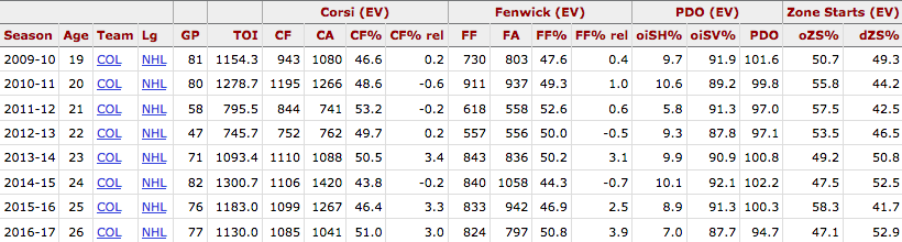 Duchene EV Stats Duchene EV Stats