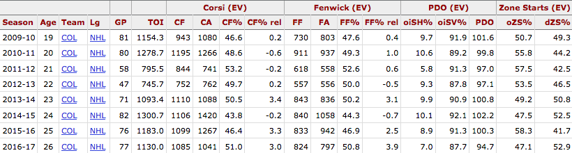 Duchene EV Stats