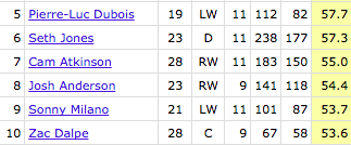Fourth Line Corsi Fourth Line Corsi