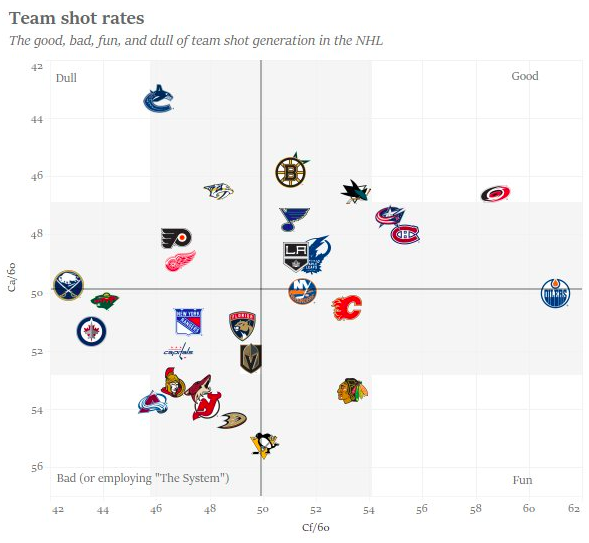 Charting Hockey 