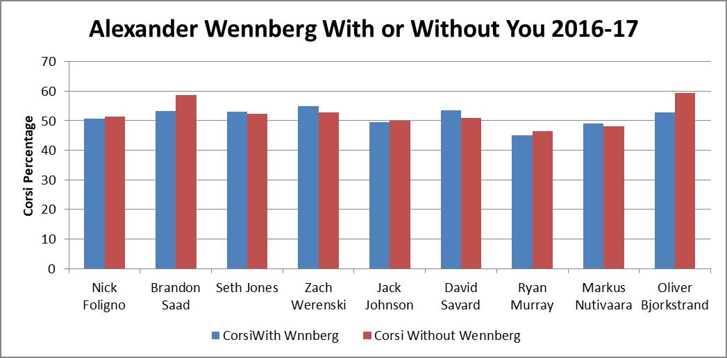 Wennberg WOWY 2016-17 Wennberg WOWY 2016-17