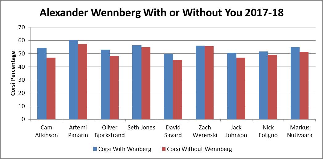 Wennberg WOWY 2017-18 Wennberg WOWY 2017-18