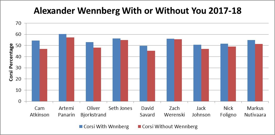 Wennberg WOWY 2017-18