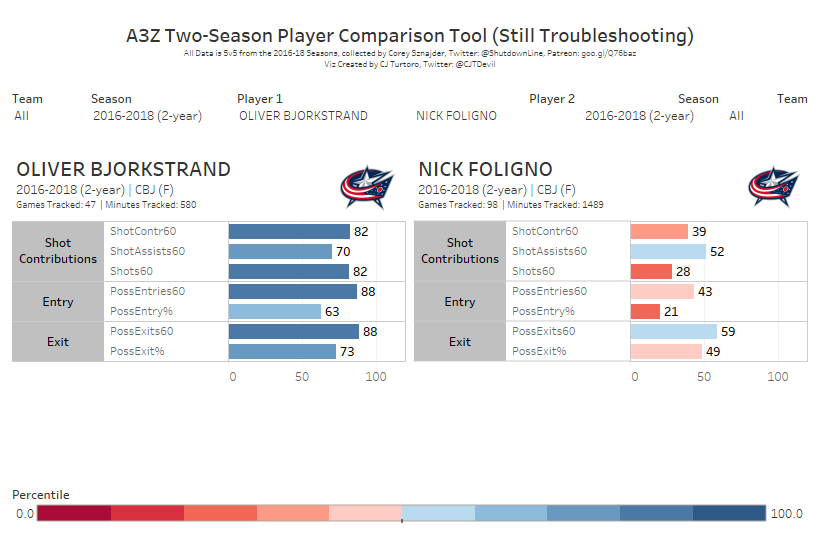 Comparing Oliver Bjorkstrand and Nick Foligno