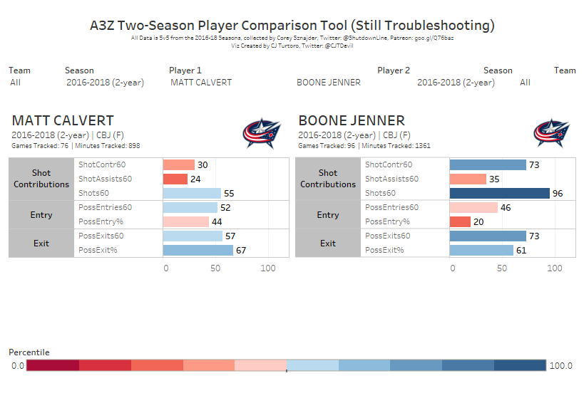 Comparing Matt Calvert and Boone Jenner