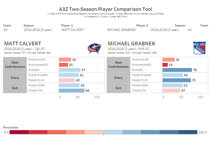 Comparing Matt Calvert and Michael Grabner