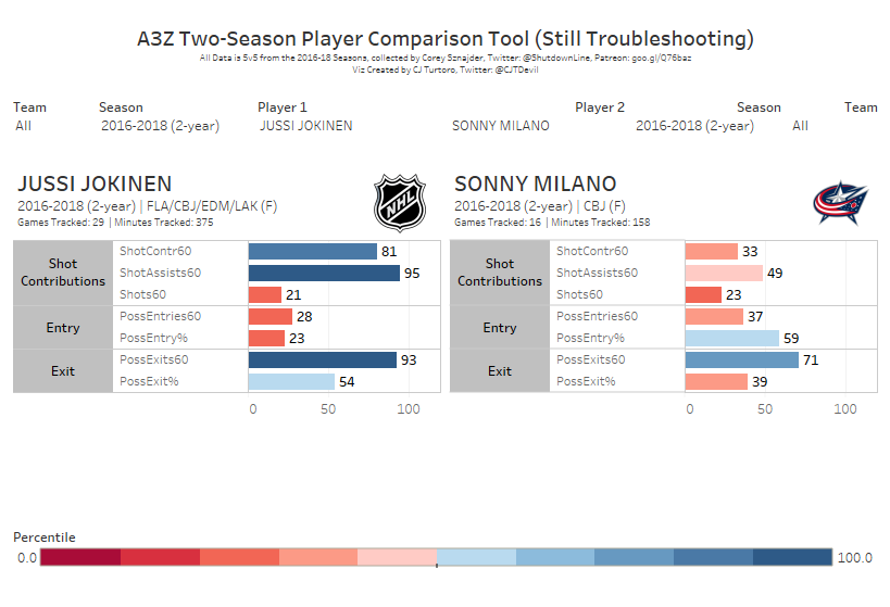 Comparing Jussi Jokinen and Sonny Milano