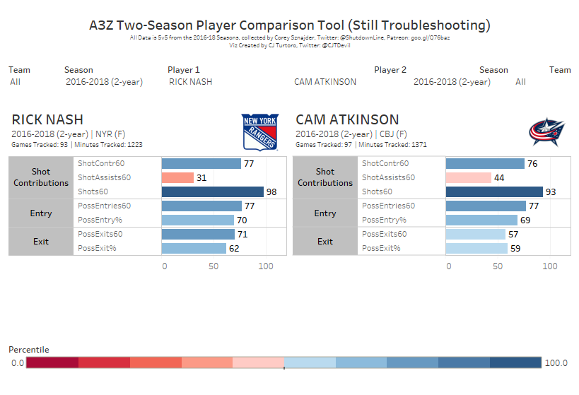 Comparing Rick Nash and Cam Atkinson