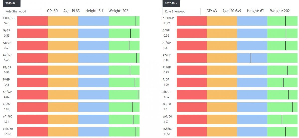 Kole Sherwood season comparison