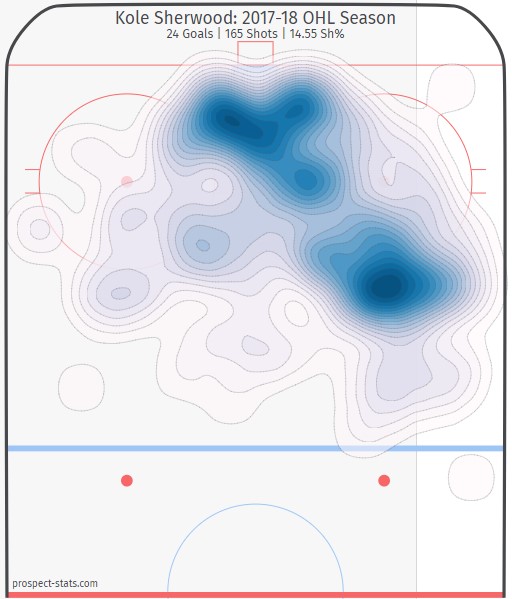 Kole Sherwood shot heat map Kole Sherwood shot heat map