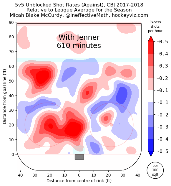 Shot attempts with Boone Jenner on ice 