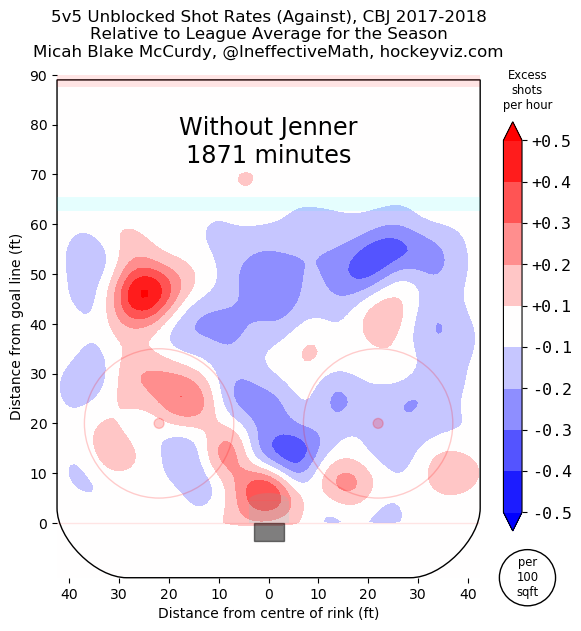 Shot attempts against without Boone Jenner on the ice