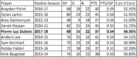 Dubois comparisons 