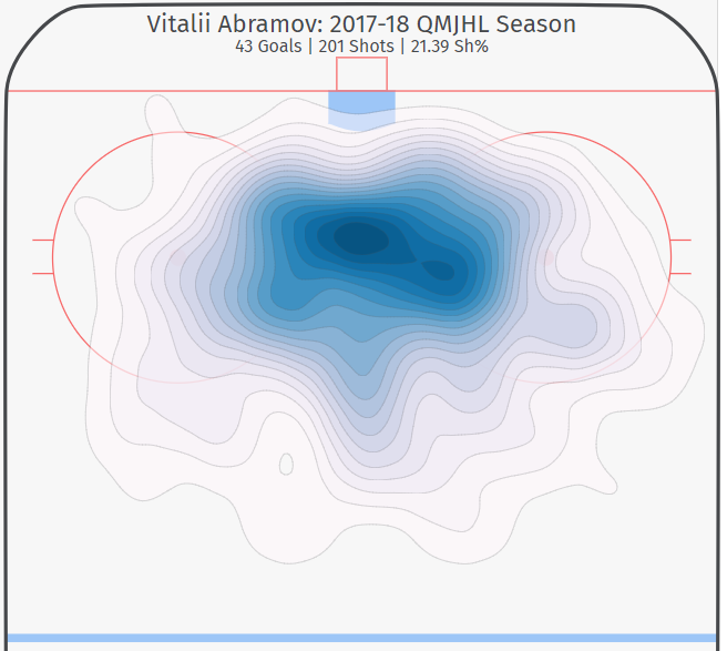 Abramov Heat Map