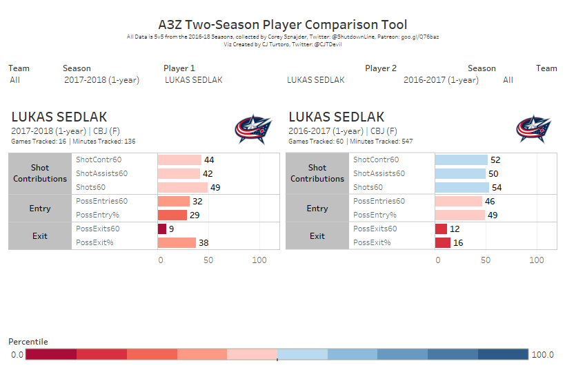 Sedlak 2017-18 vs 2016-17