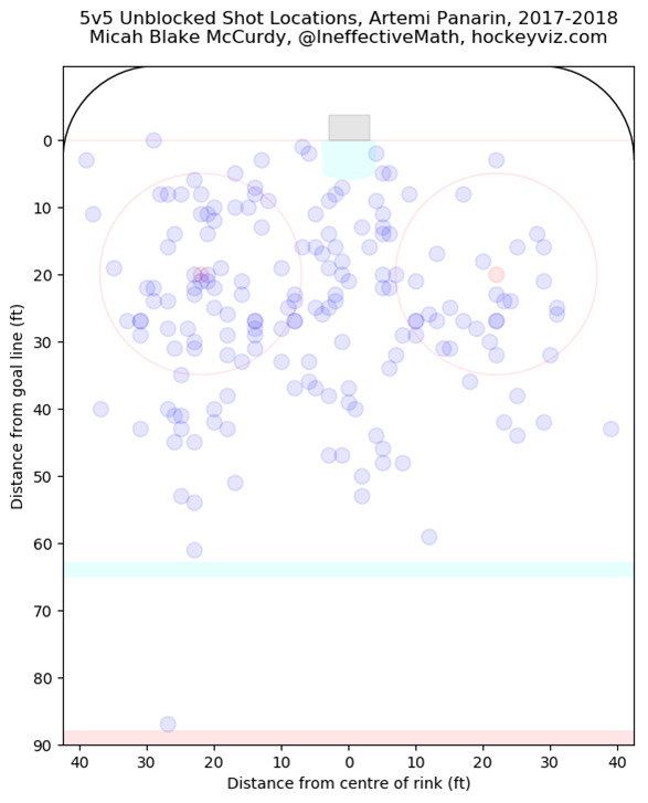 Panarin Shot attempt locations