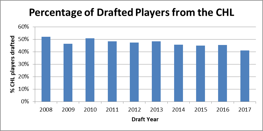 Players drafted from the CHL Players drafted from the CHL