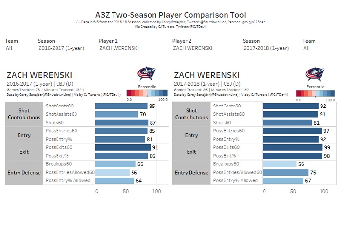 Werenski Werenski