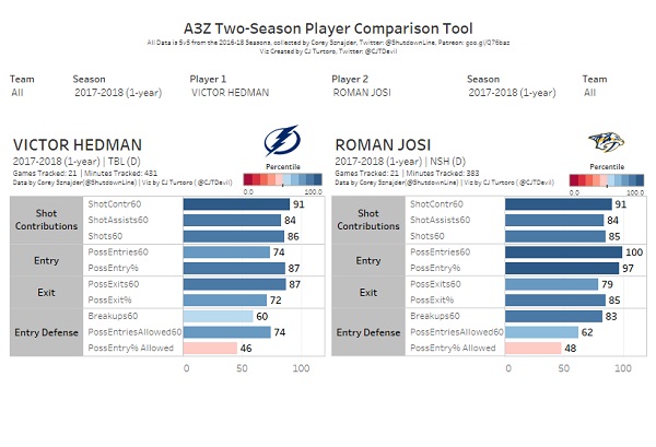 Josi/Hedman Josi/Hedman