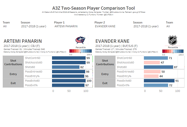 Panarin Kane Panarin Kane