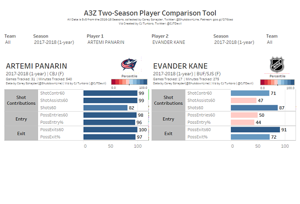 Panarin Kane