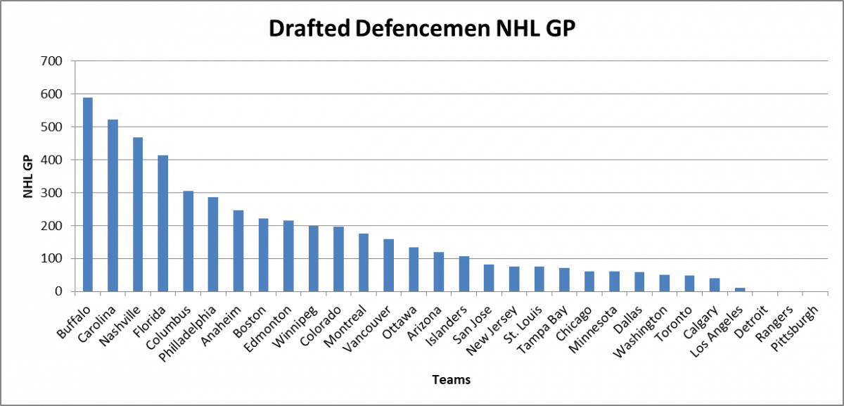 Drafted Defencemen NHL Games Played