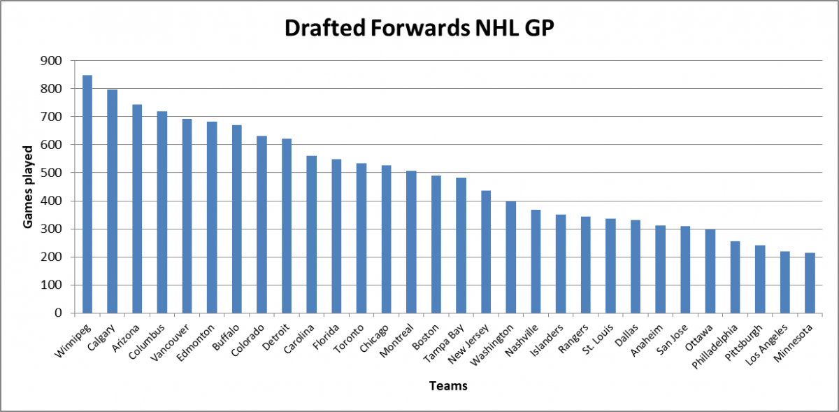 Drafted forwards NHL Games Played