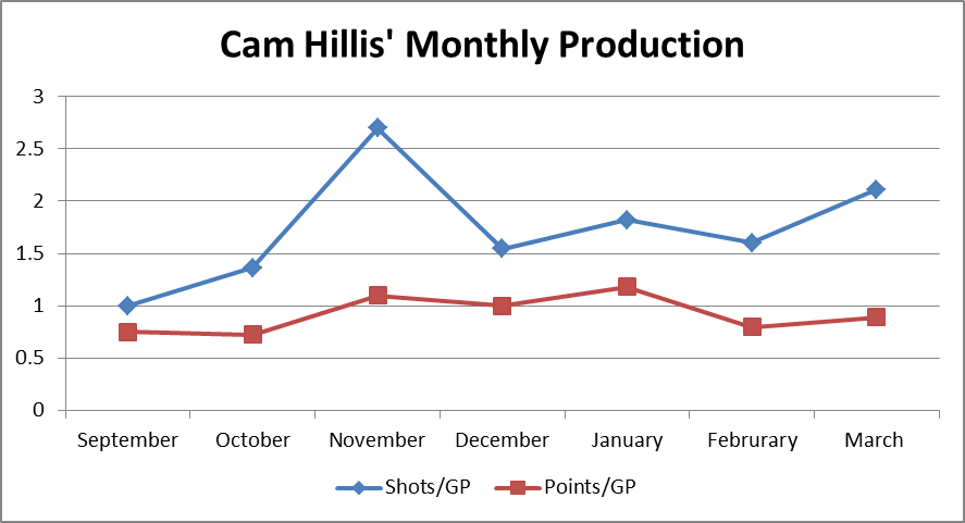 Cam Hillis' month production 