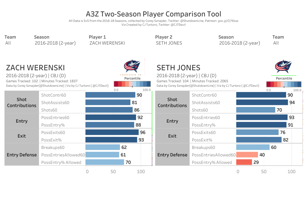 Werenski/Jones Werenski/Jones