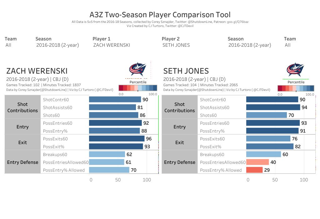 Werenski/Jones