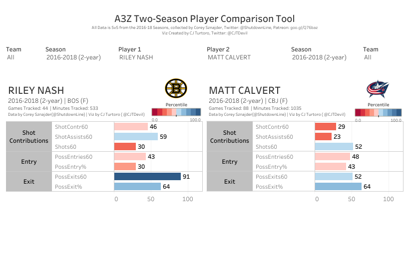 Comparing Riley Nash and Matt Calvert Comparing Riley Nash and Matt Calvert