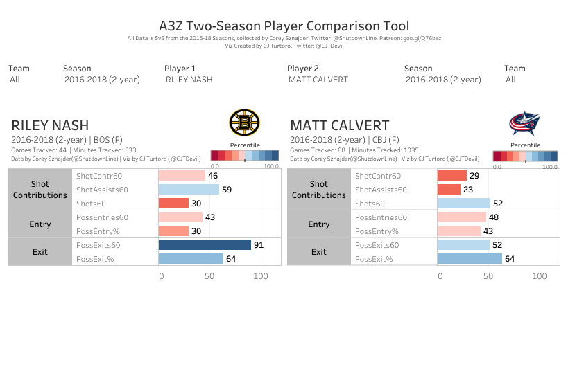 Comparing Riley Nash and Matt Calvert