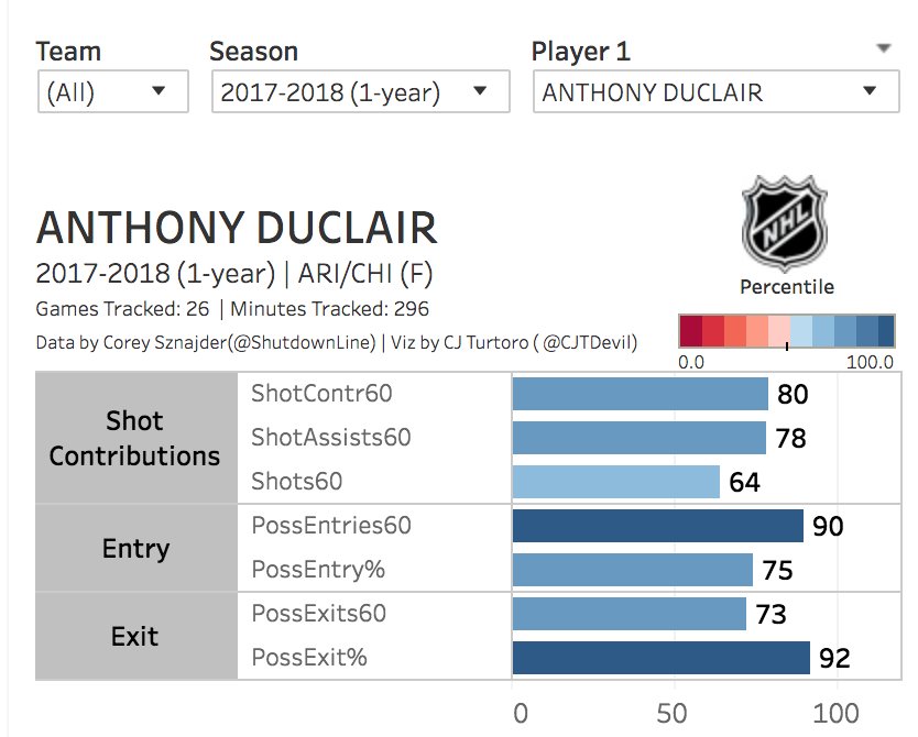 Anthony Duclair season comparison