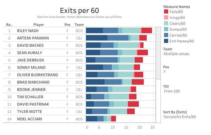 Successful Exits per 60 Successful Exits per 60