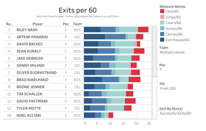 Successful Exits per 60