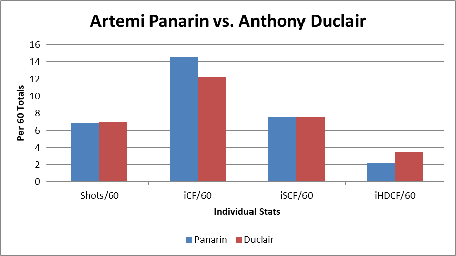 Artemi Panarin vs. Anthony Duclair