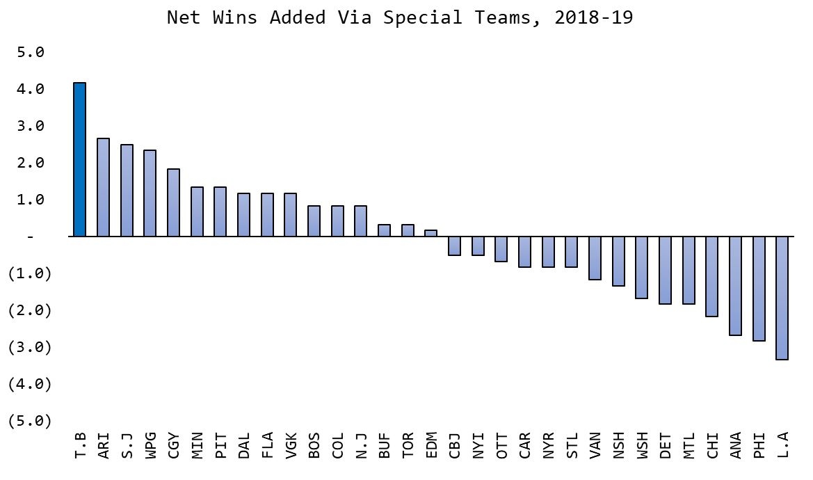 Net Wins Added Via Special Teams, 2018-2019 (as of Jan. 17)