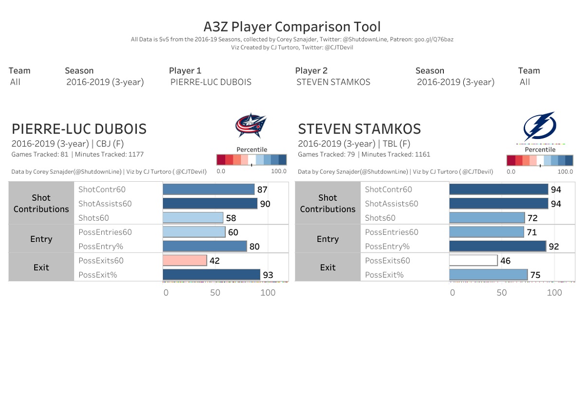 Dubois vs. Stamkos