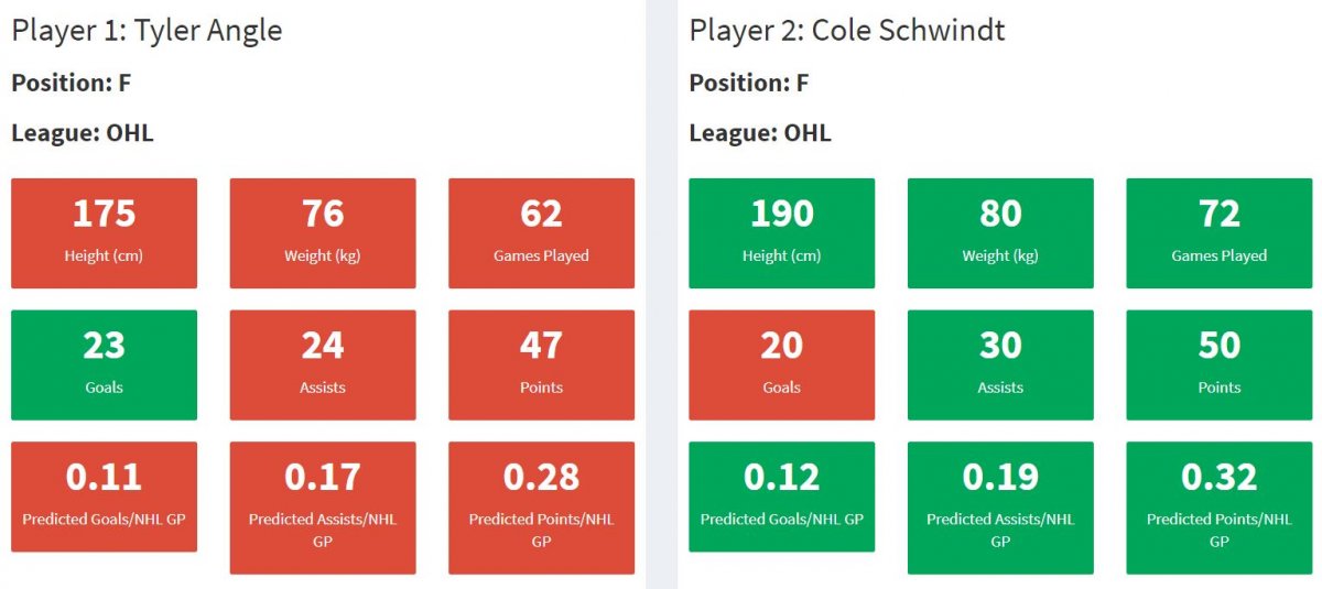 Tyler Angle compared with Cole Schwindt