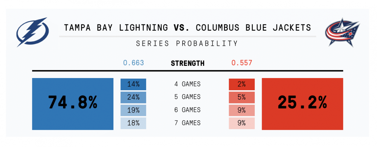 The Athletic's Series Prediction