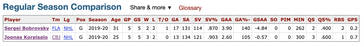 Joonas Korpisalo vs Sergei Bobrovsky through five games. Joonas Korpisalo vs Sergei Bobrovsky through five games.