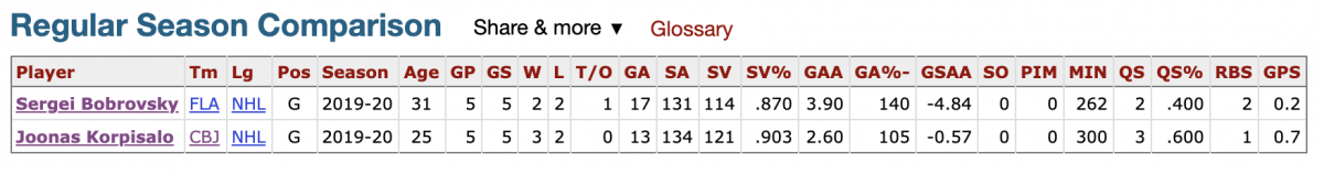 Joonas Korpisalo vs Sergei Bobrovsky through five games.