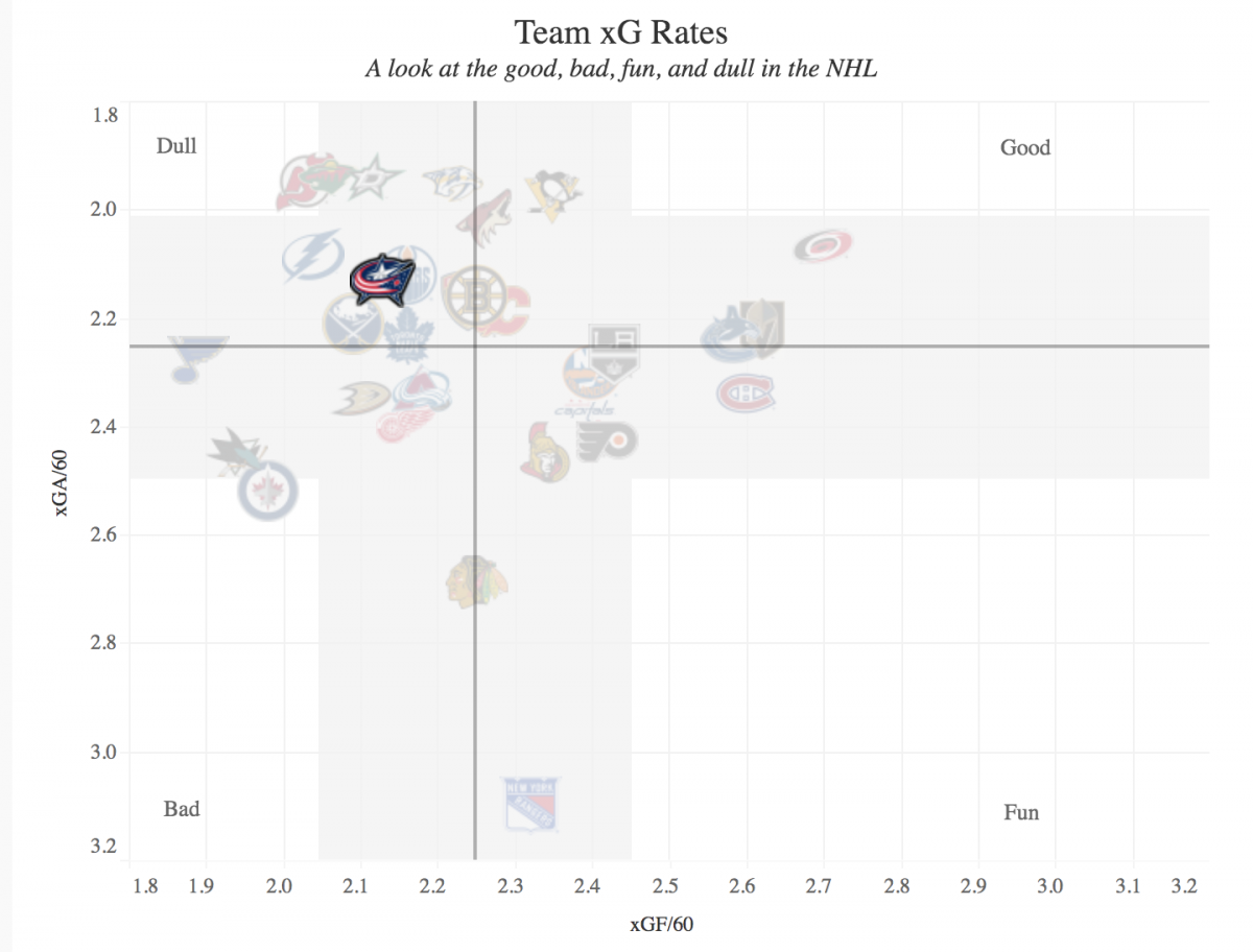 Charting Hockey Charting Hockey