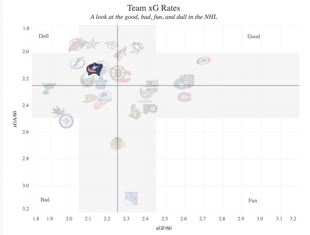 Charting Hockey