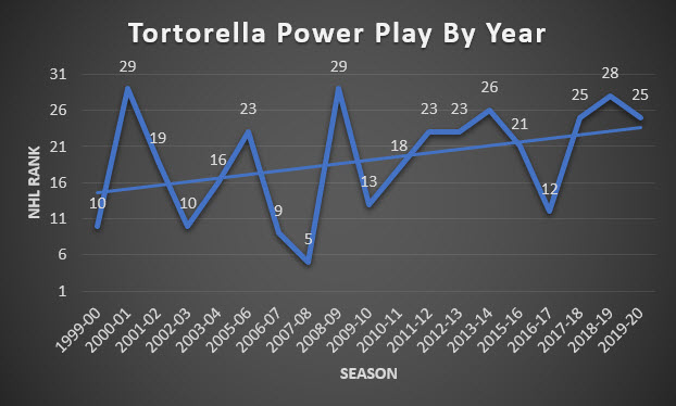 John Tortorella Coached Team's PP By Year