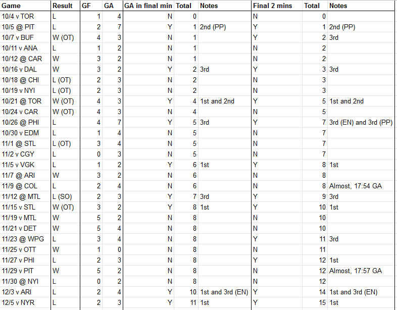 Blue Jackets' defensive woes in the last two minutes of a period.