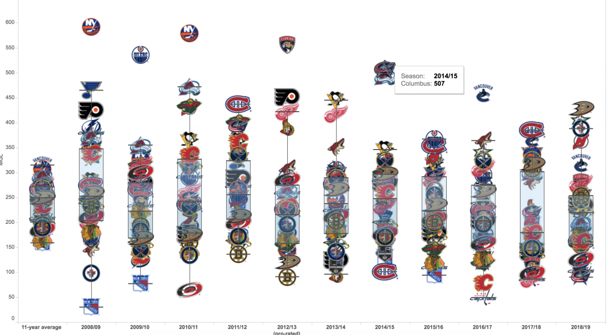 2008-2009 to 2018-2019 NHL Injuries 2008-2009 to 2018-2019 NHL Injuries