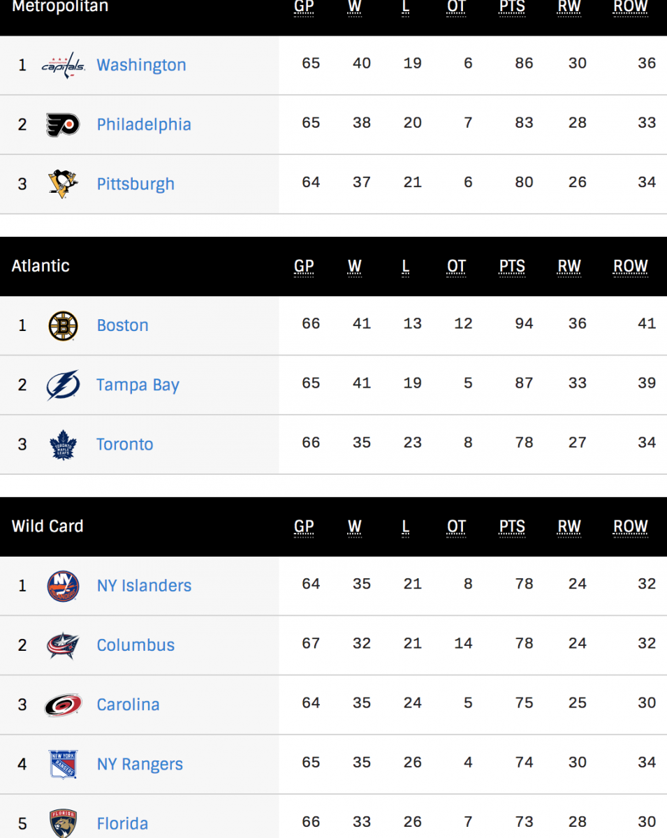 NHL Standings 3/3/20